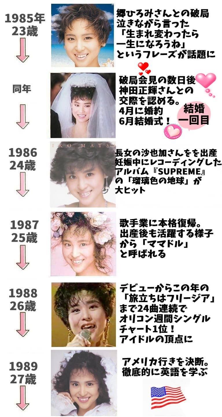 松田聖子の若い頃の年表23歳から27歳までの画像